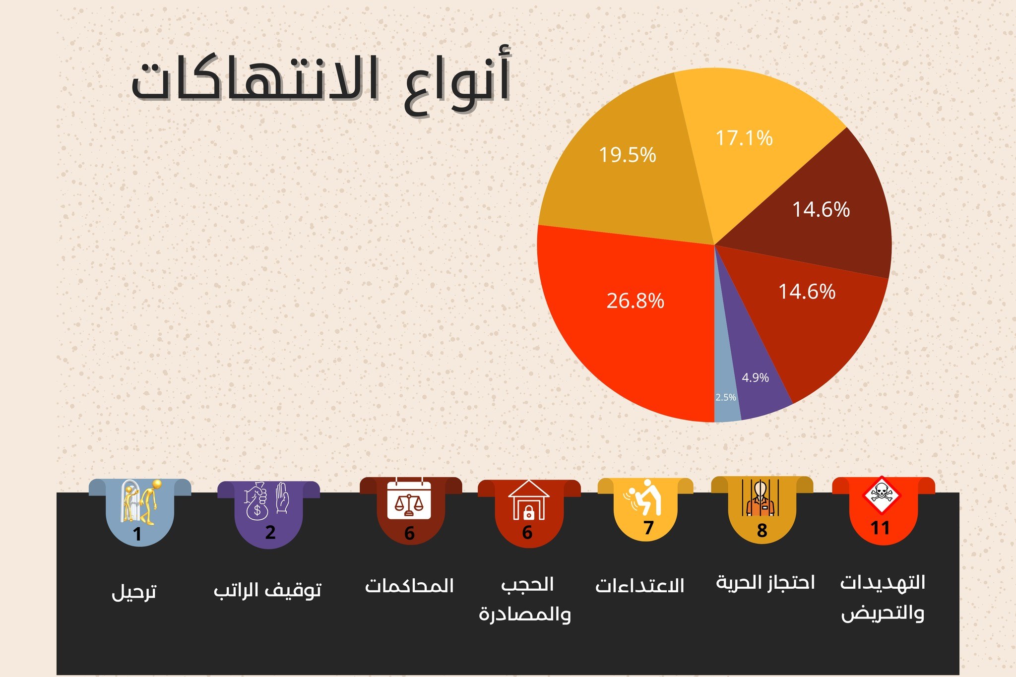 41 حالة انتهاك للحريات الصحفية في اليمن خلال النصف الأول من 2024.. الحوثيون مسؤولون عن أغلبها